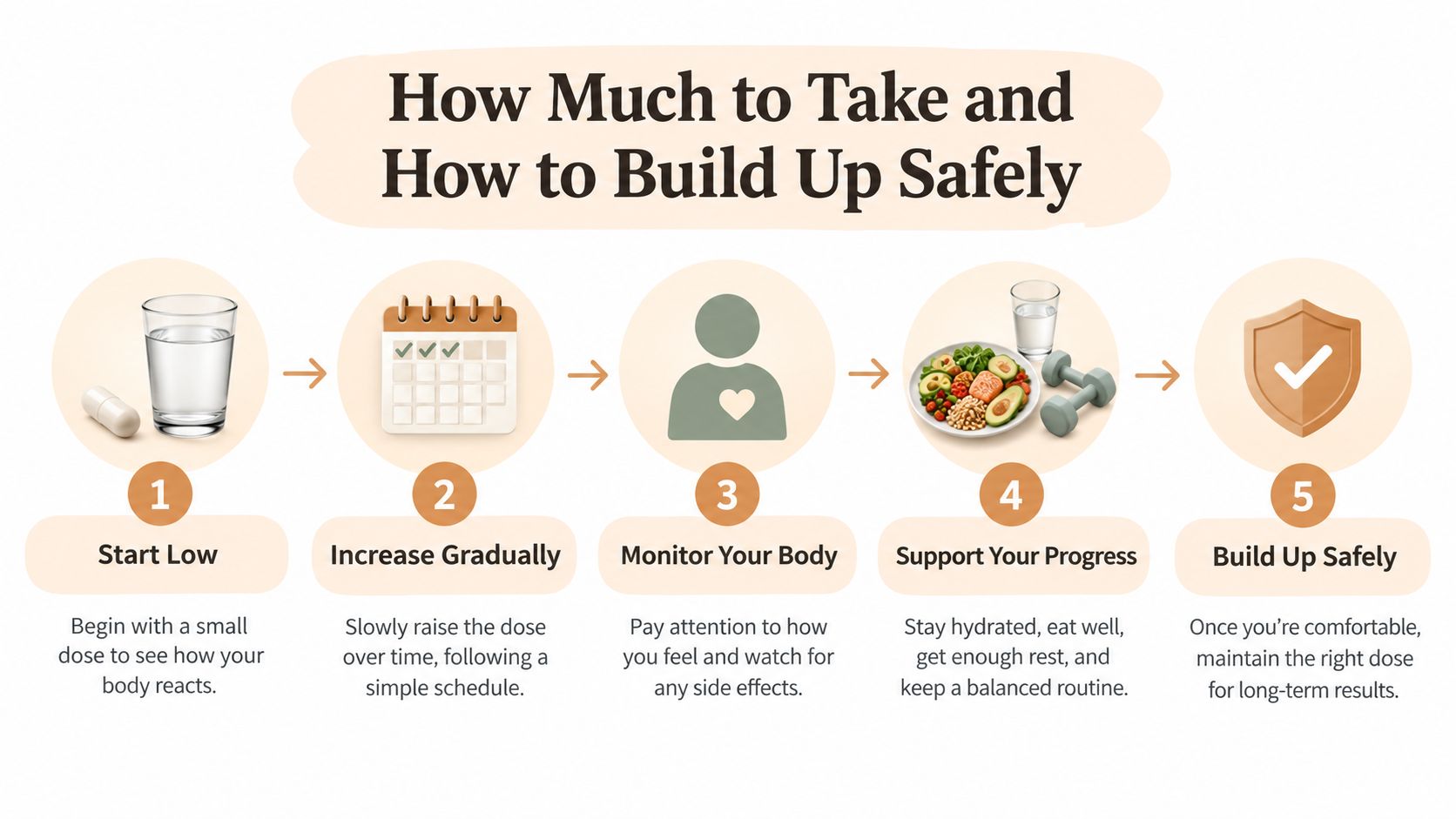A five-step infographic showing how to safely introduce and build up a supplement regimen dosage.