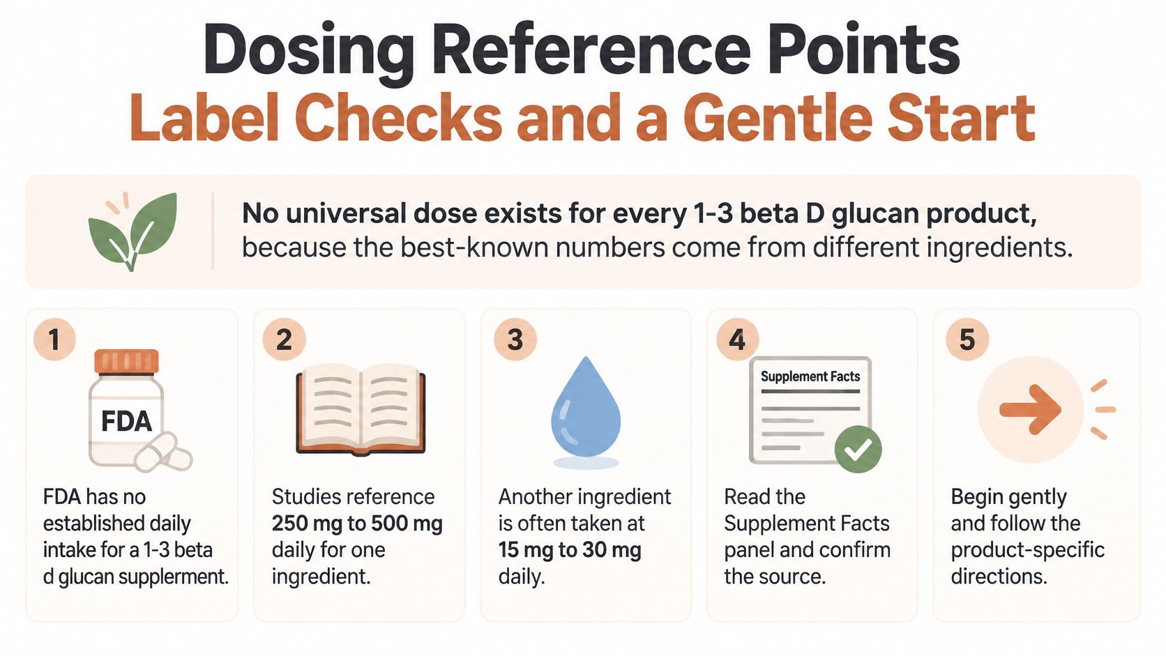 An infographic titled Dosing Reference Points explaining dosage considerations for 1-3 beta D glucan supplements.