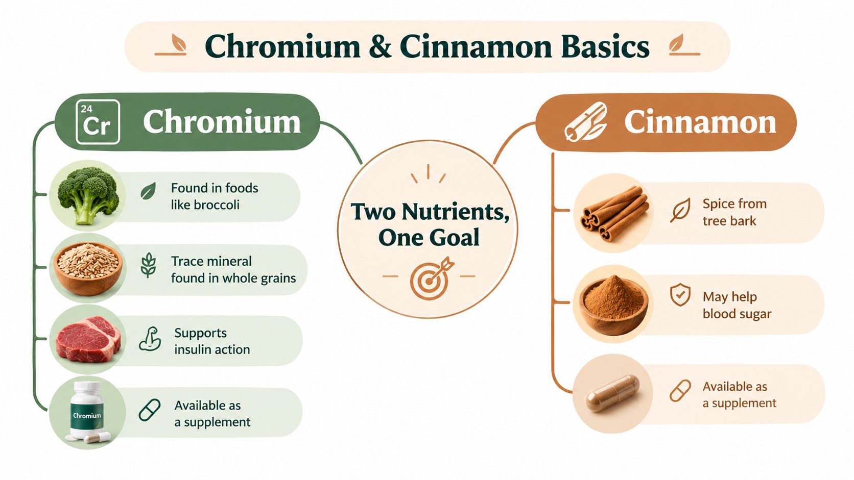 An infographic comparing chromium and cinnamon, highlighting their roles as nutrients for blood sugar and metabolic health.
