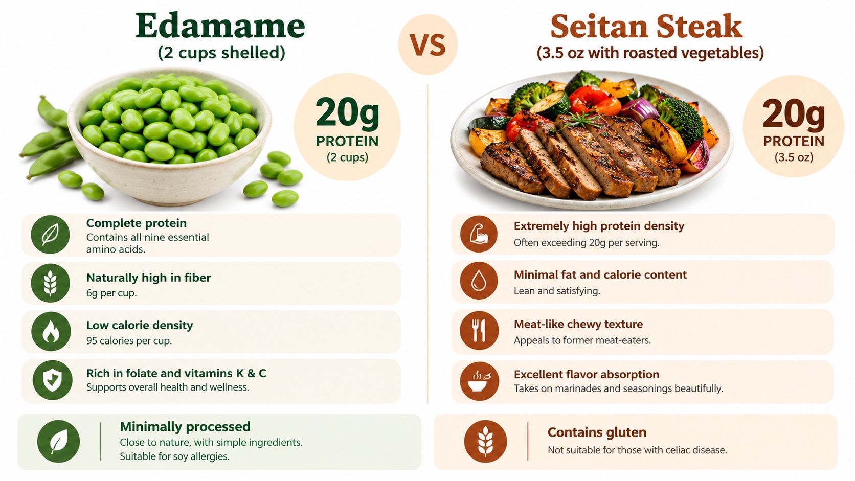 A comparison infographic between edamame and seitan steak, highlighting their nutritional benefits and protein content.