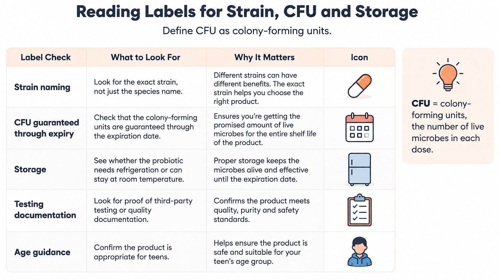 A chart explaining how to read probiotic labels, focusing on strain, CFU, storage, testing, and age guidance.