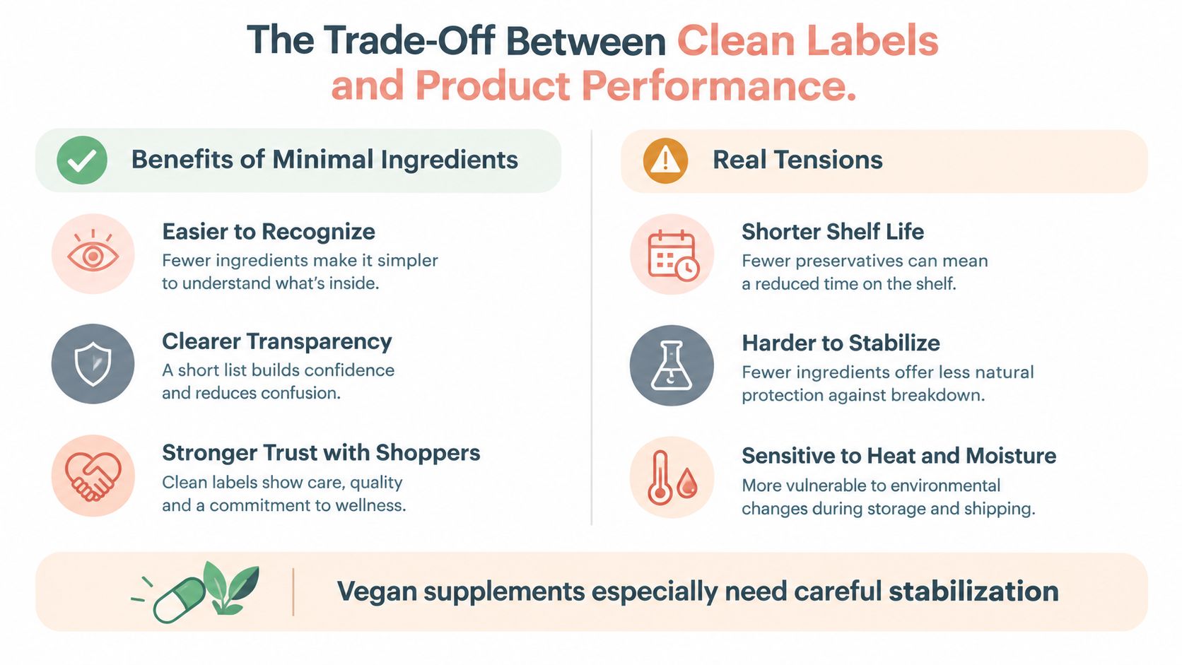 An infographic showing the benefits and challenges of clean label ingredients in supplement and product formulation.