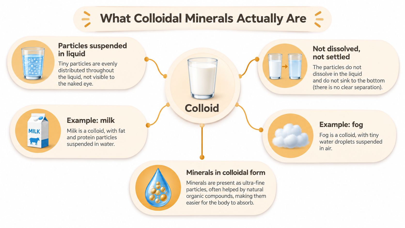 A diagram explaining that colloidal minerals are ultra-fine particles suspended in liquid, using milk and fog examples.