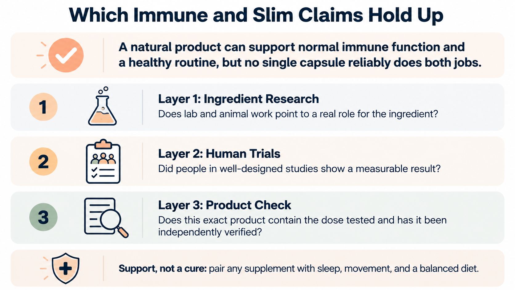An infographic titled Which Immune and Slim Claims Hold Up, outlining three steps for evaluating supplement health claims.