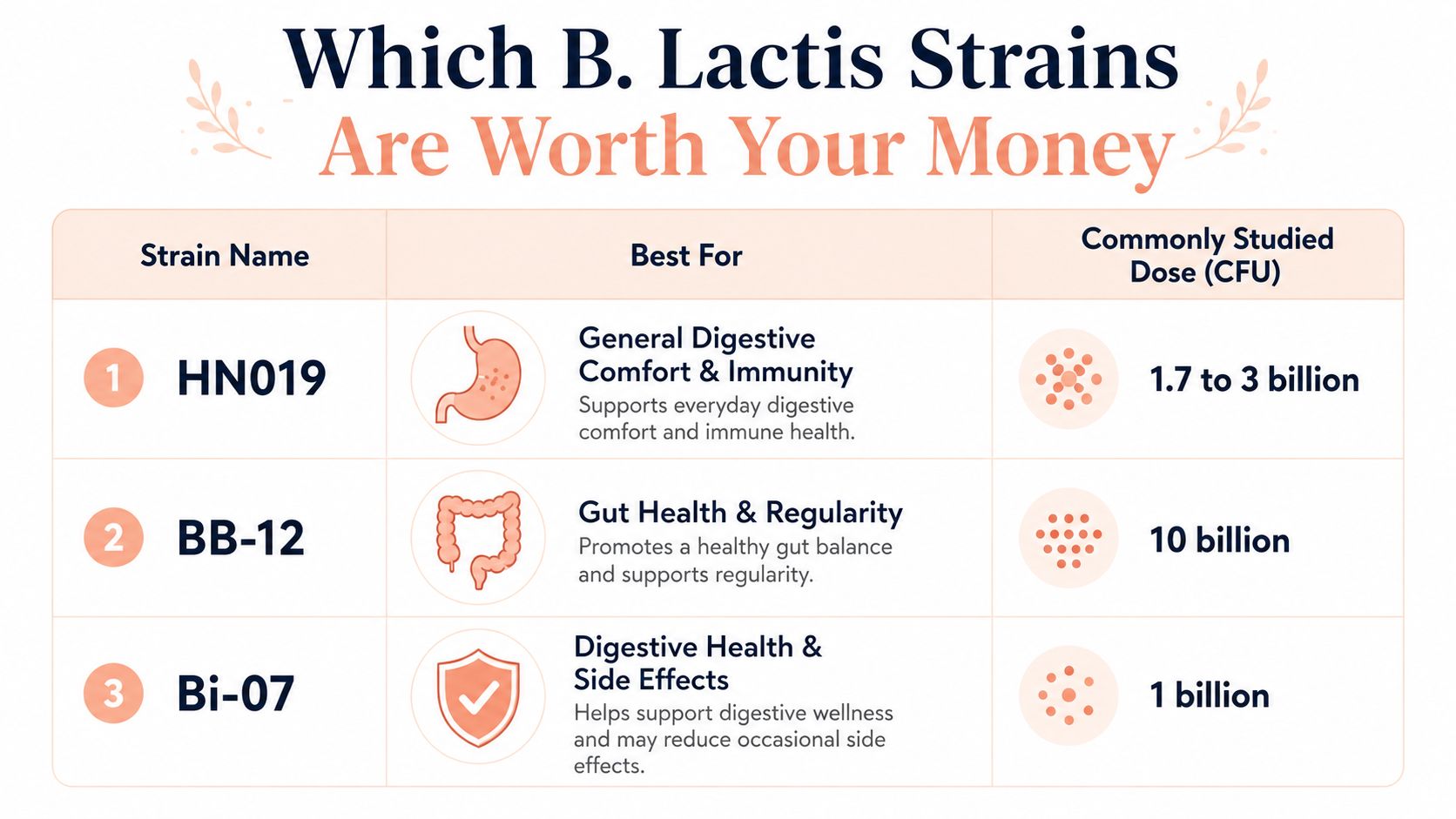 A chart comparing three B. lactis probiotic strains, their digestive health benefits, and recommended CFU dosages.
