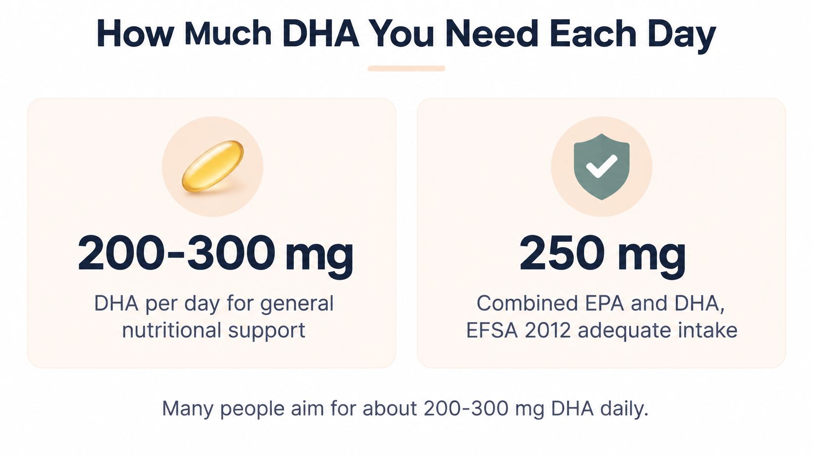 An infographic showing recommended daily DHA intake amounts of 200-300 mg for general nutritional support purposes.