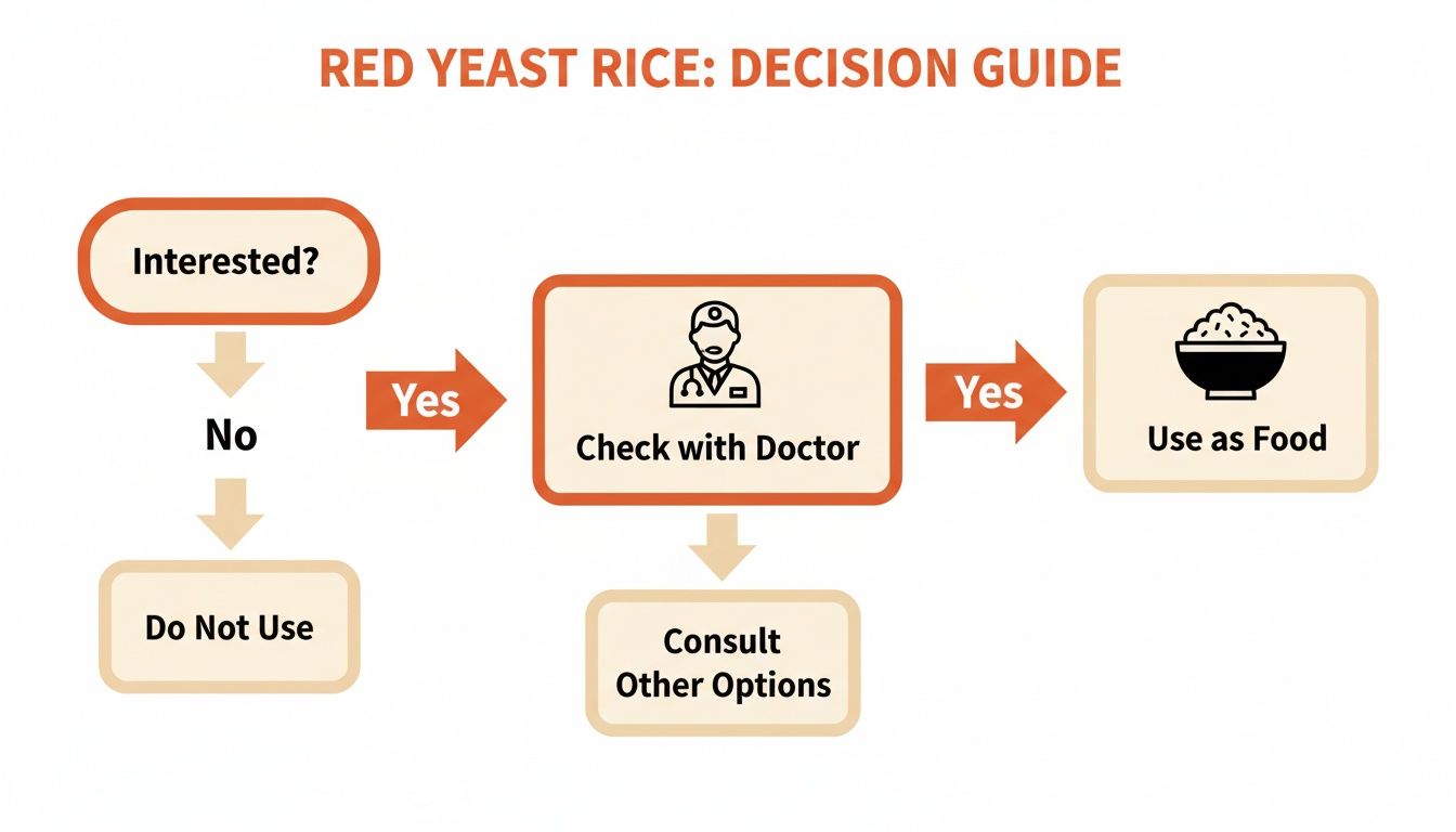 A flowchart titled 'Red Yeast Rice: Decision Guide' illustrating steps for potential use.
