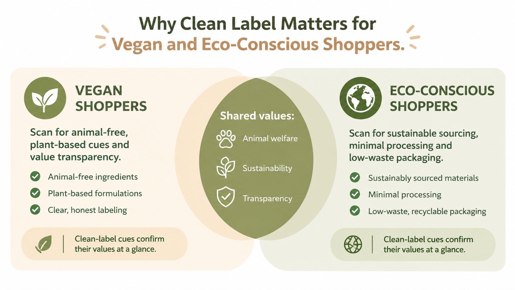 A Venn diagram showing shared values between vegan and eco-conscious shoppers regarding clean label product information.