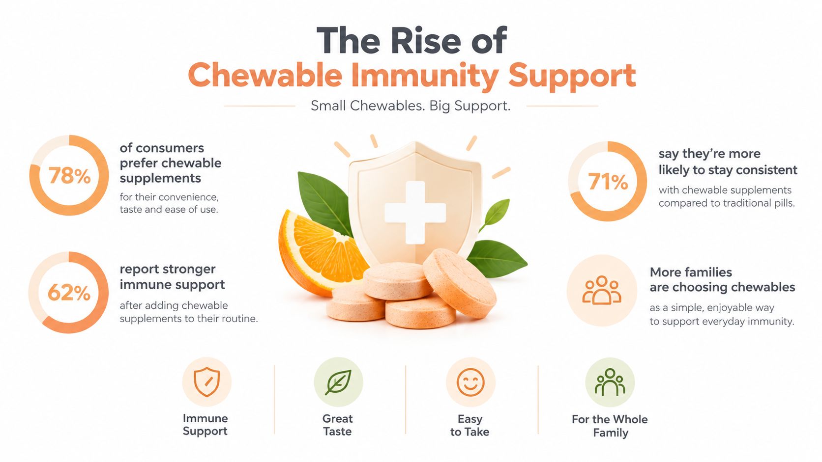 An infographic illustrating the benefits and popularity of chewable immunity support supplements for health and convenience.