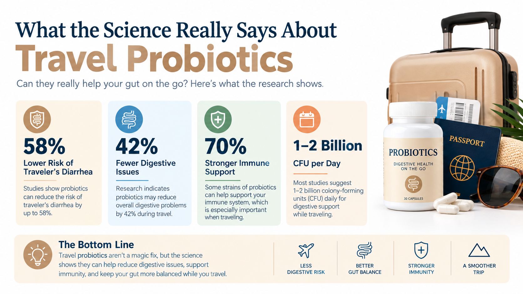 An infographic detailing the benefits of probiotics for travelers, including digestive health and immune system support statistics.