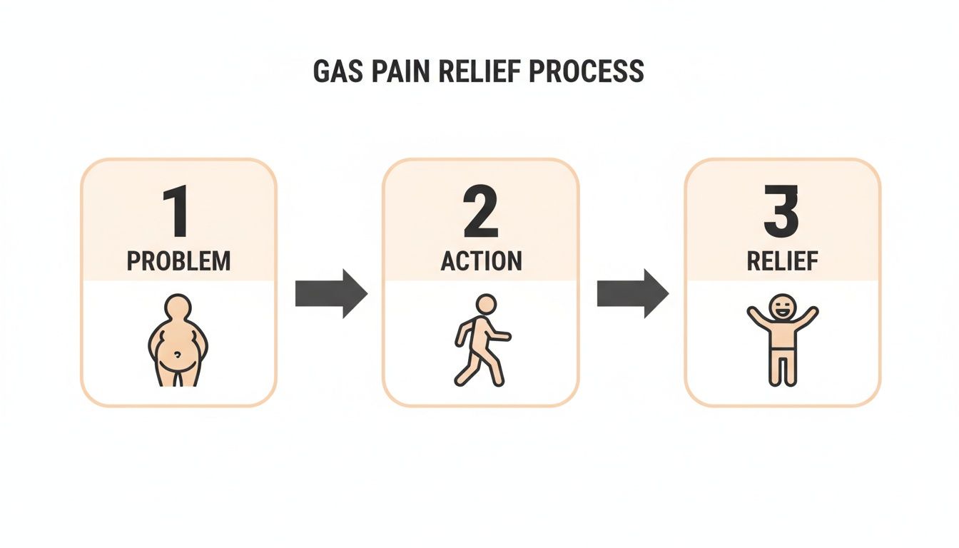Illustration of a gas pain relief process showing a bloated problem, walking action, and happy relief.