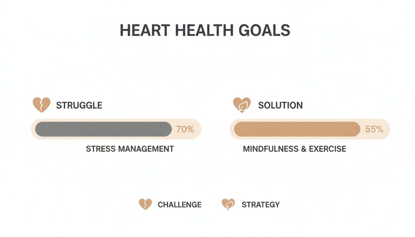 Infographic on heart health goals with progress bars for stress management and mindfulness.