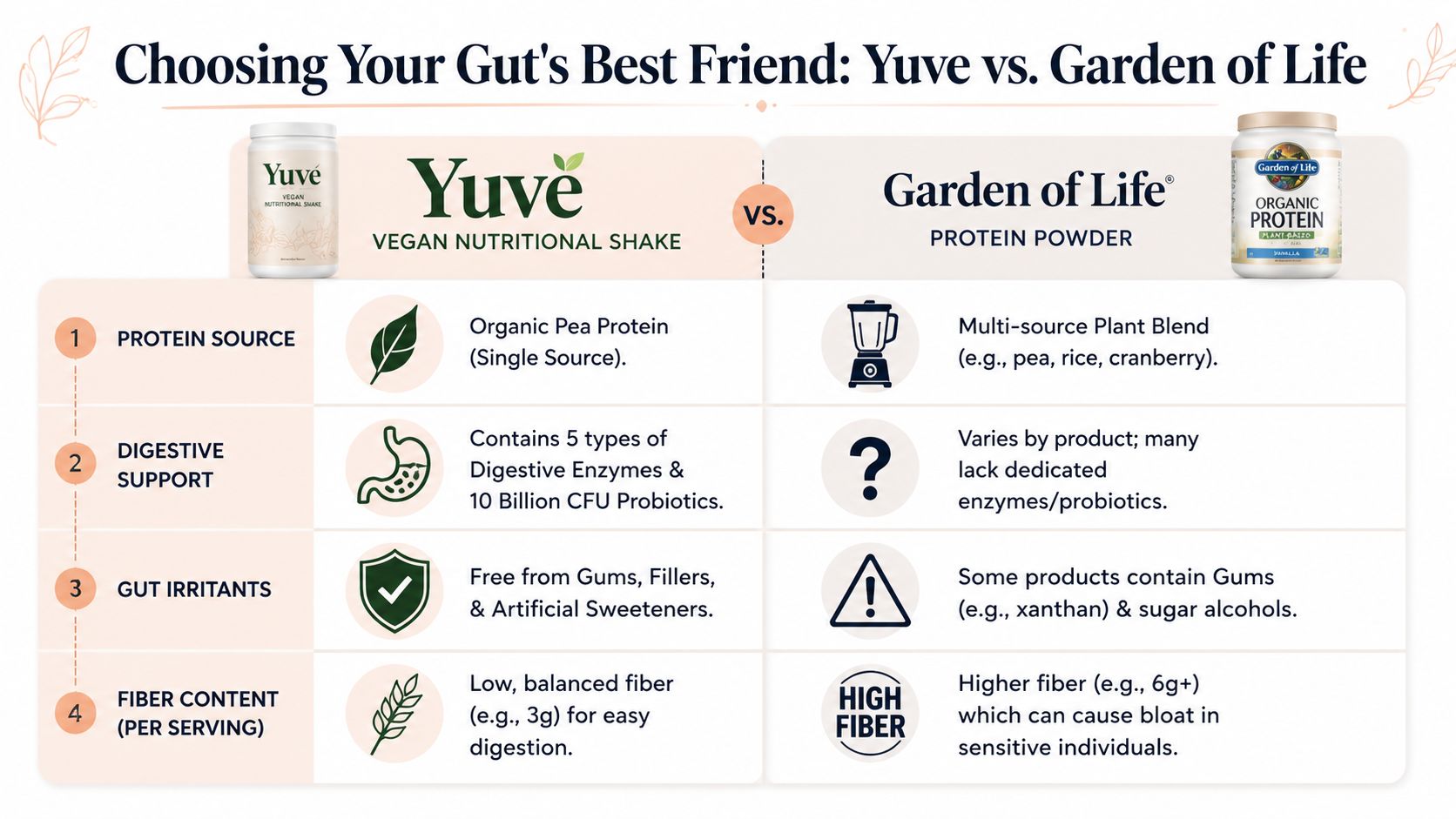 A comparison chart showing the benefits of Yuvé vegan nutritional shake versus Garden of Life protein powder.