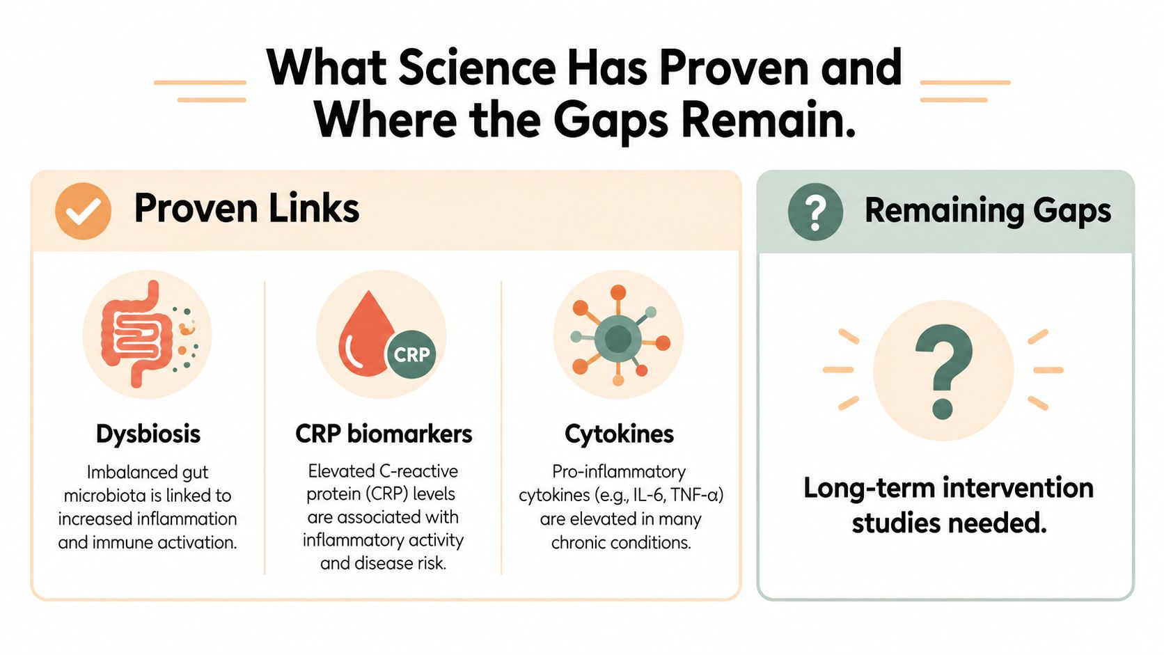 An infographic summarizing proven links between gut health, inflammation markers, and the need for further research.