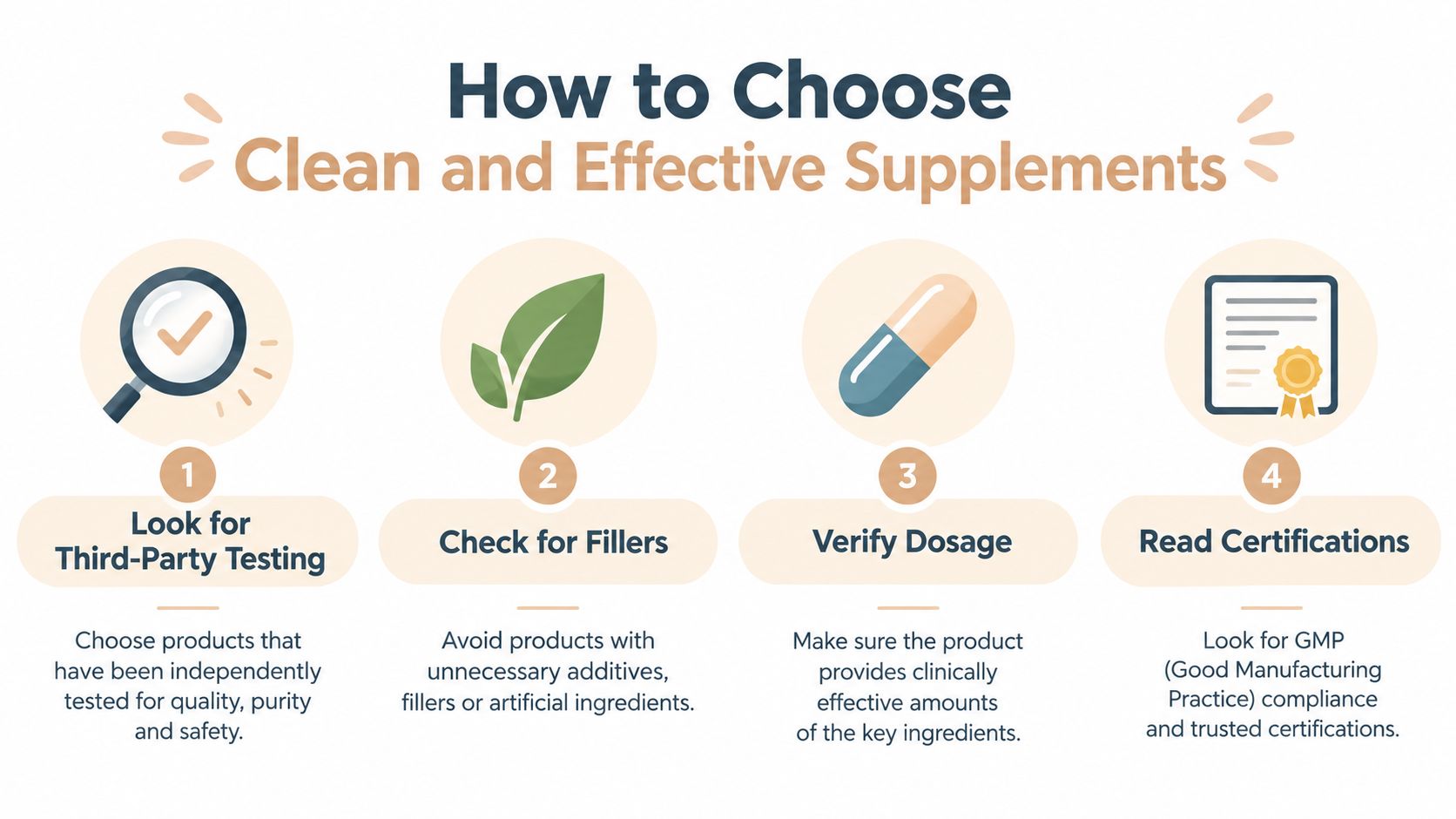 An infographic titled How to Choose Clean and Effective Supplements with four numbered steps and icons.