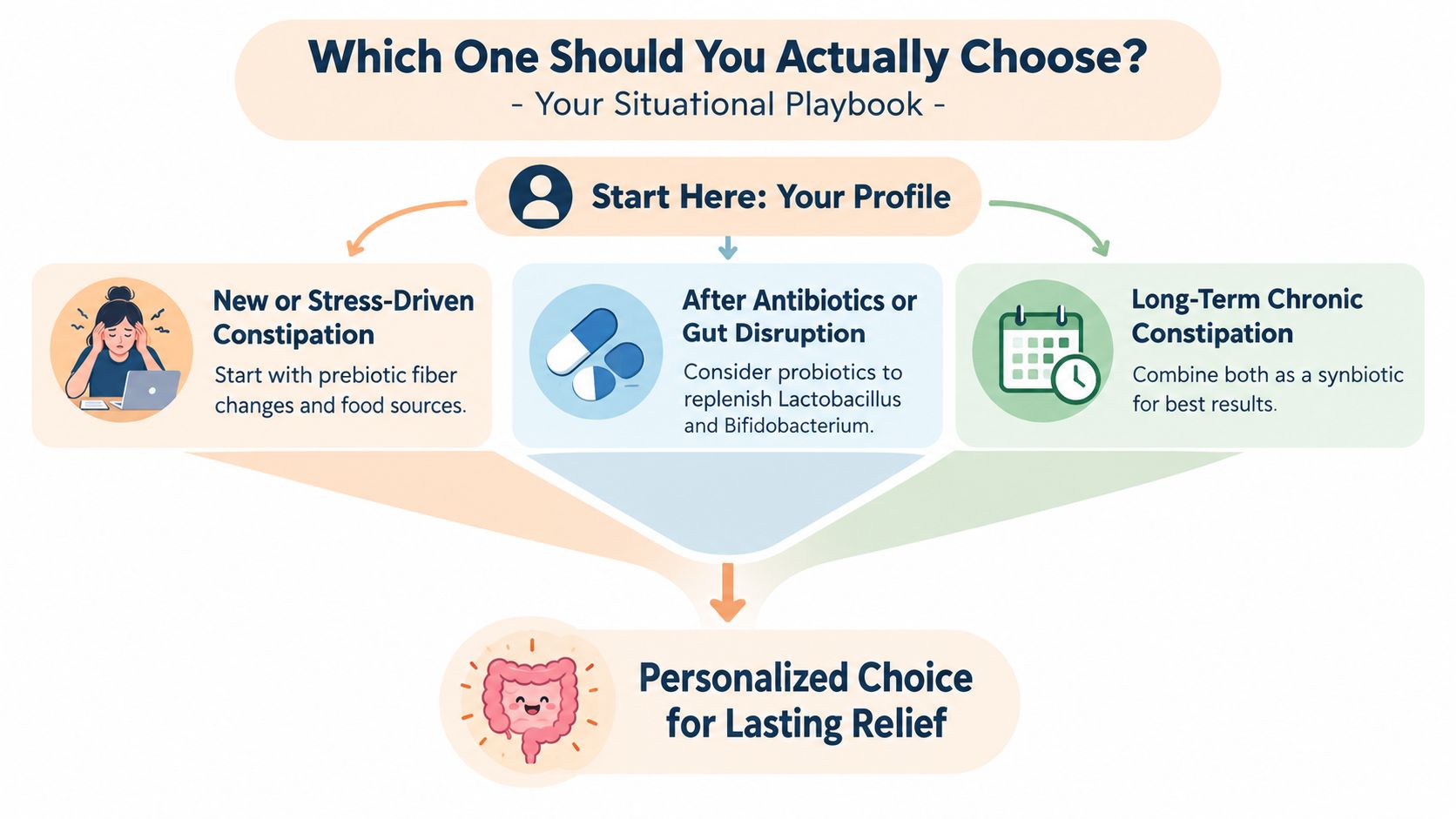 A flowchart guide explaining how to choose between prebiotics and probiotics based on different digestive situations.