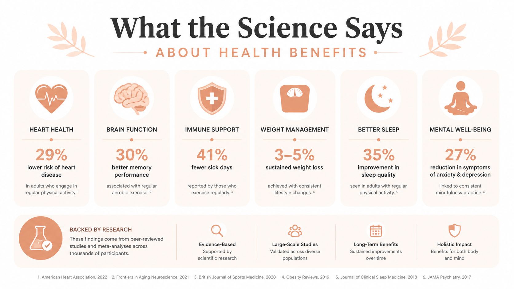 An infographic titled What the Science Says about health benefits, displaying six key areas of well-being improvements.