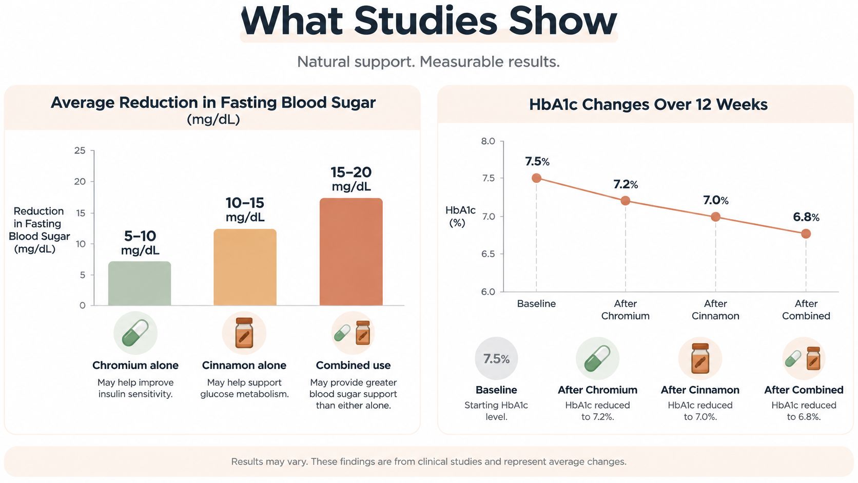 A chart showing how chromium and cinnamon supplements improve fasting blood sugar and HbA1c levels.