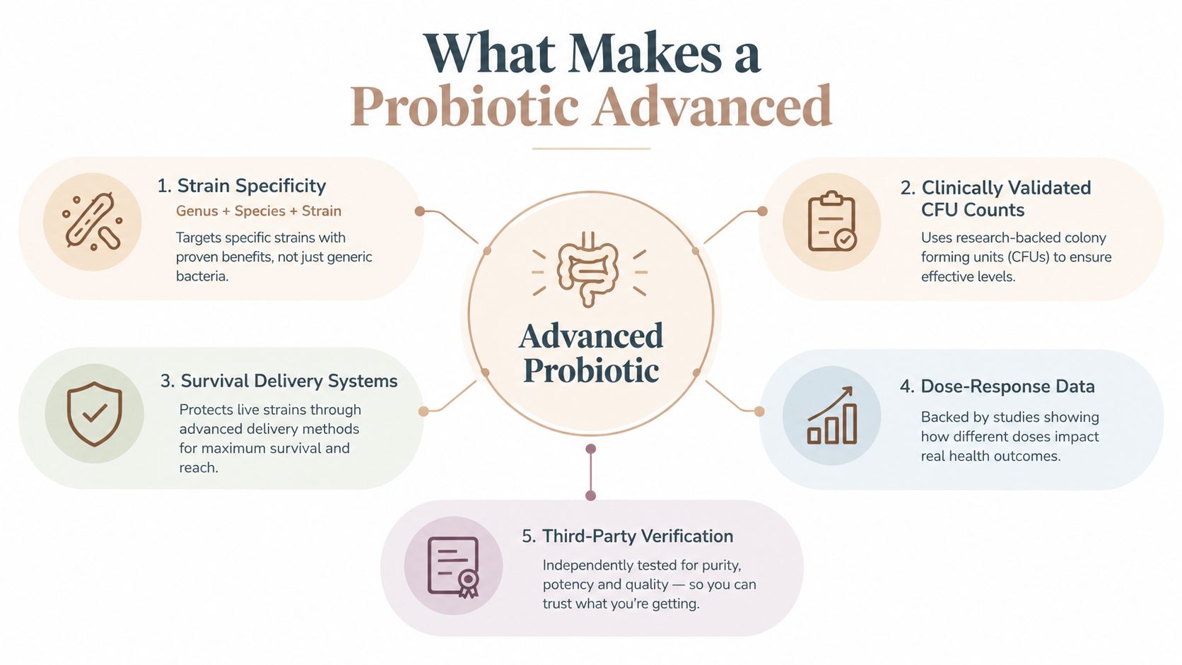 A diagram outlining the five key factors that define an advanced, high-quality probiotic supplement.