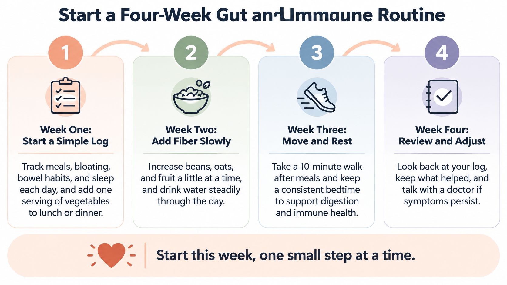 An infographic outlining a four-week routine for improving gut and immune health through simple lifestyle changes.