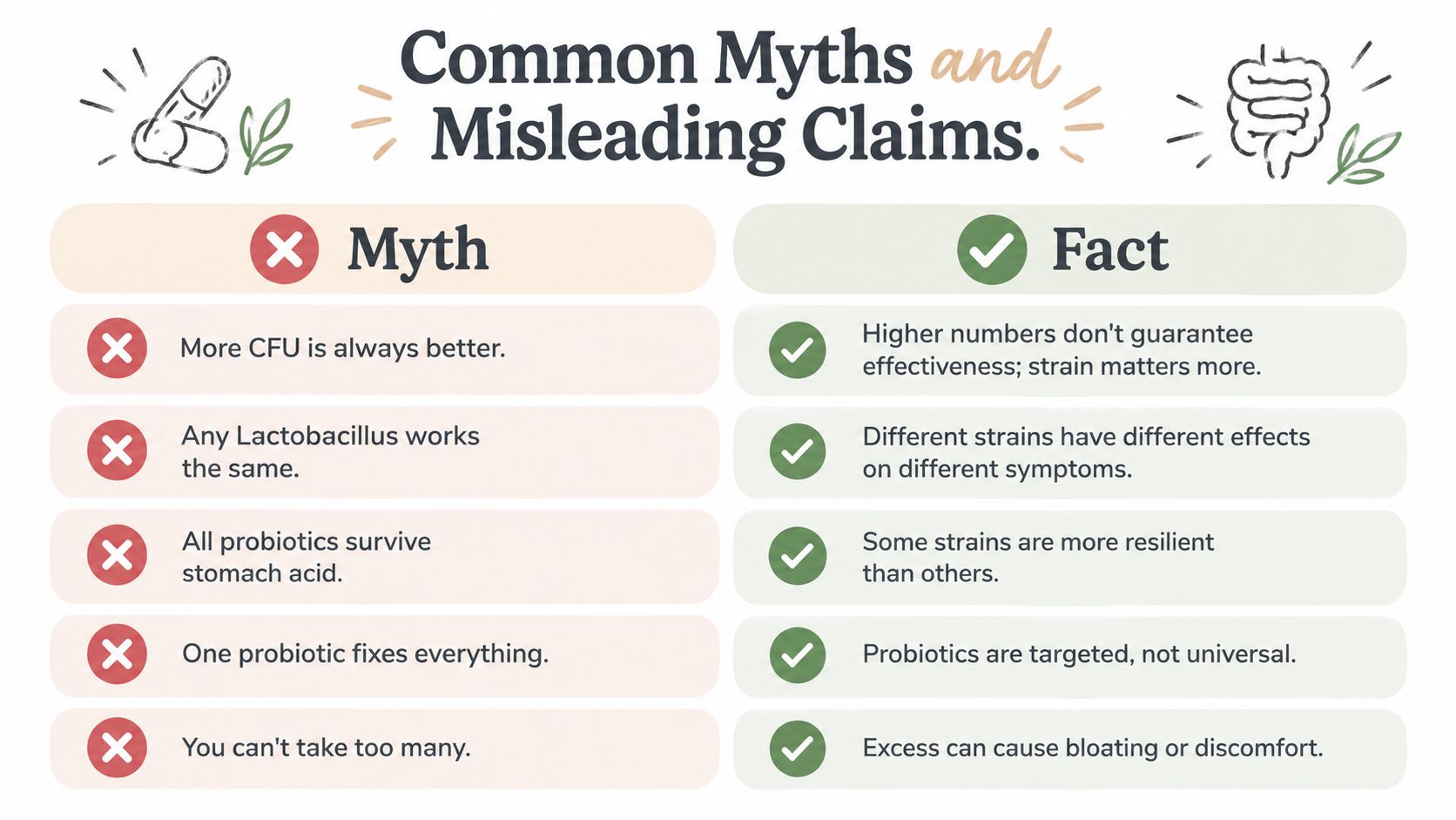 A comparison chart outlining common myths and scientific facts regarding the effectiveness of probiotic supplements.
