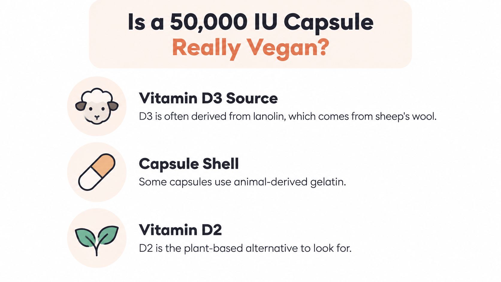 An educational infographic discussing whether 50,000 IU vitamin D capsules are vegan, highlighting non-vegan sources and alternatives.