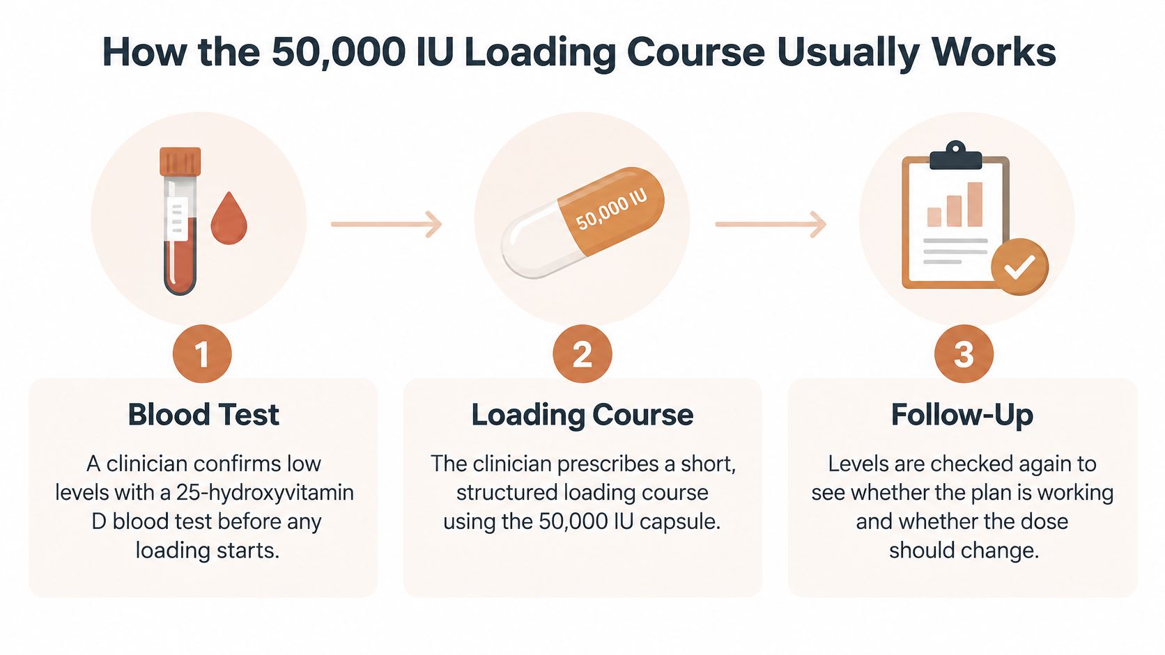 A three-step process diagram showing a blood test, loading course of vitamin D, and follow-up medical review.