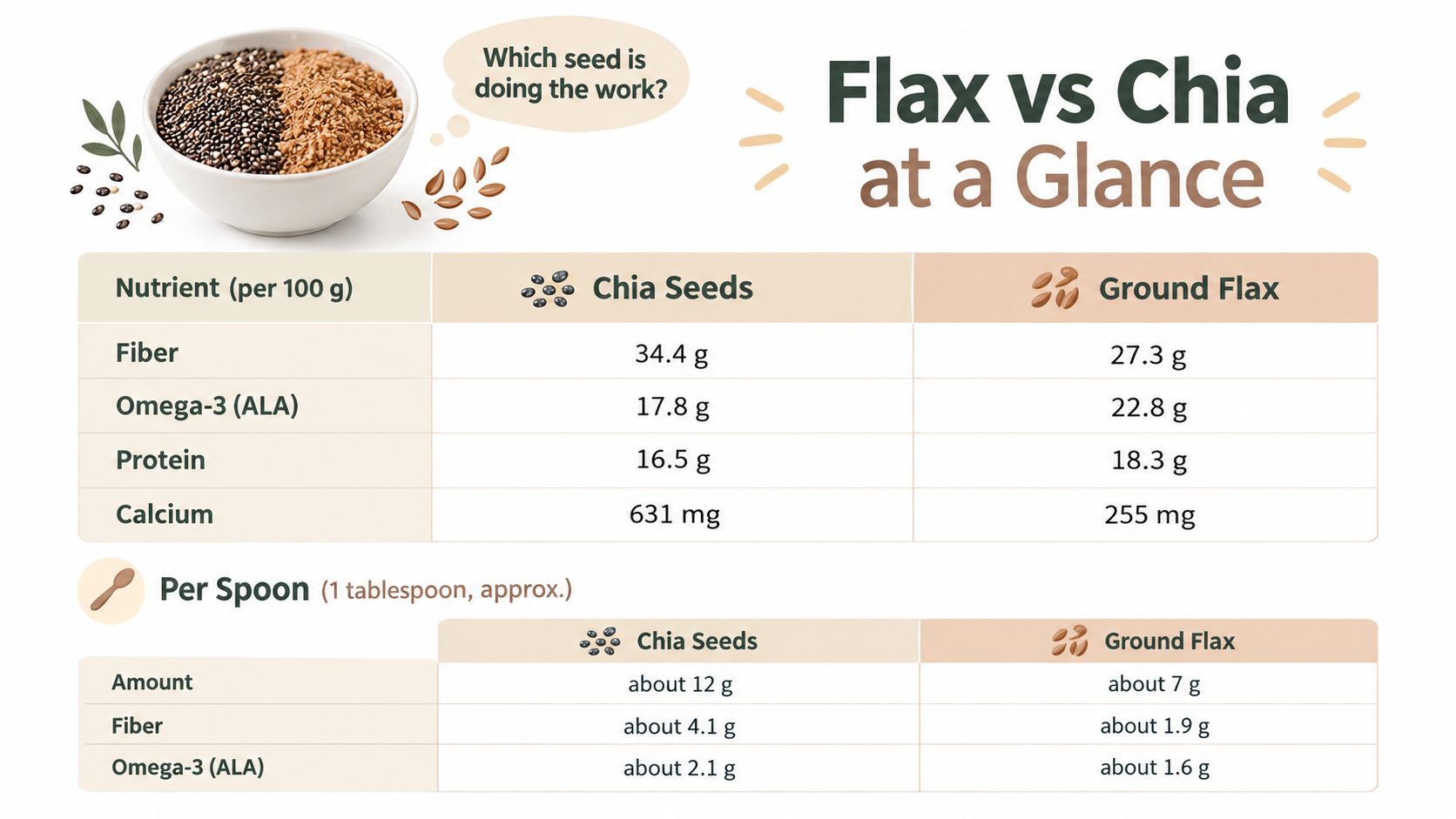A comparison chart showing nutritional values of chia seeds versus ground flax seeds per 100 grams.