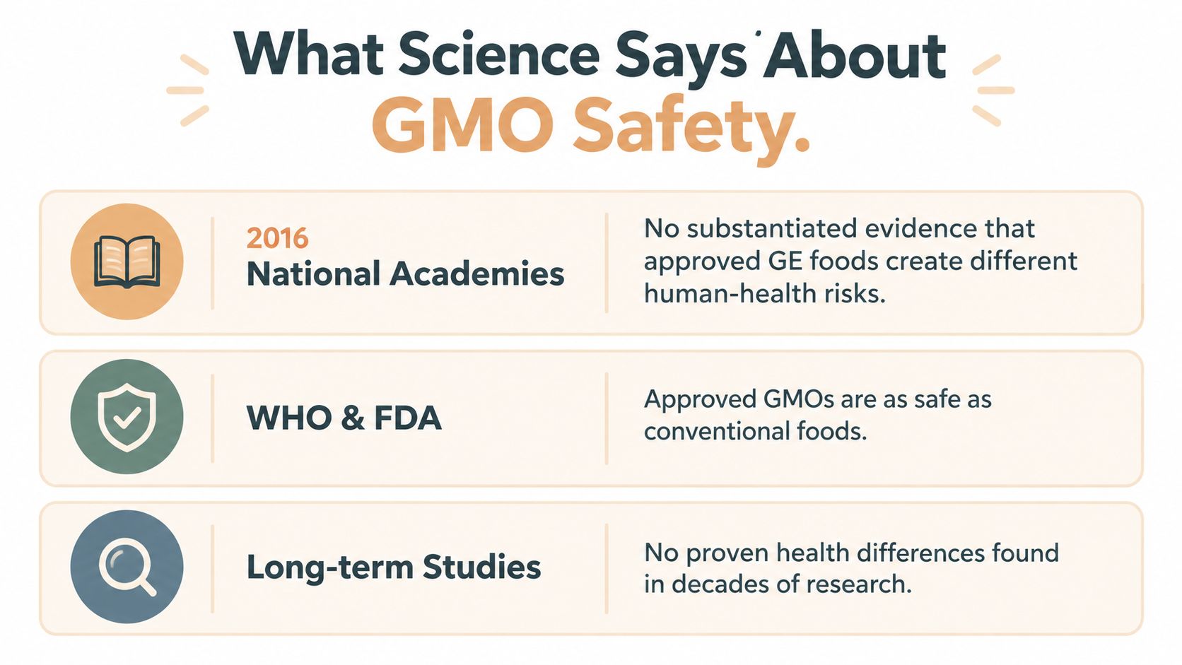 An infographic summarizing scientific consensus stating that GMOs are safe and pose no unique health risks.