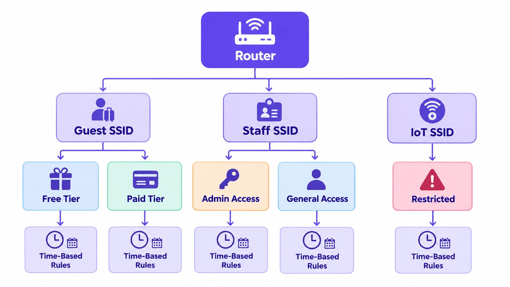 A hierarchical flowchart showing different WiFi network configurations for guest, staff, and IoT users with access tiers.