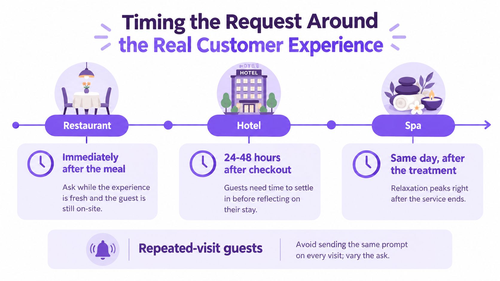 A chart showing optimal timing for requesting customer reviews for restaurants, hotels, and spa services.