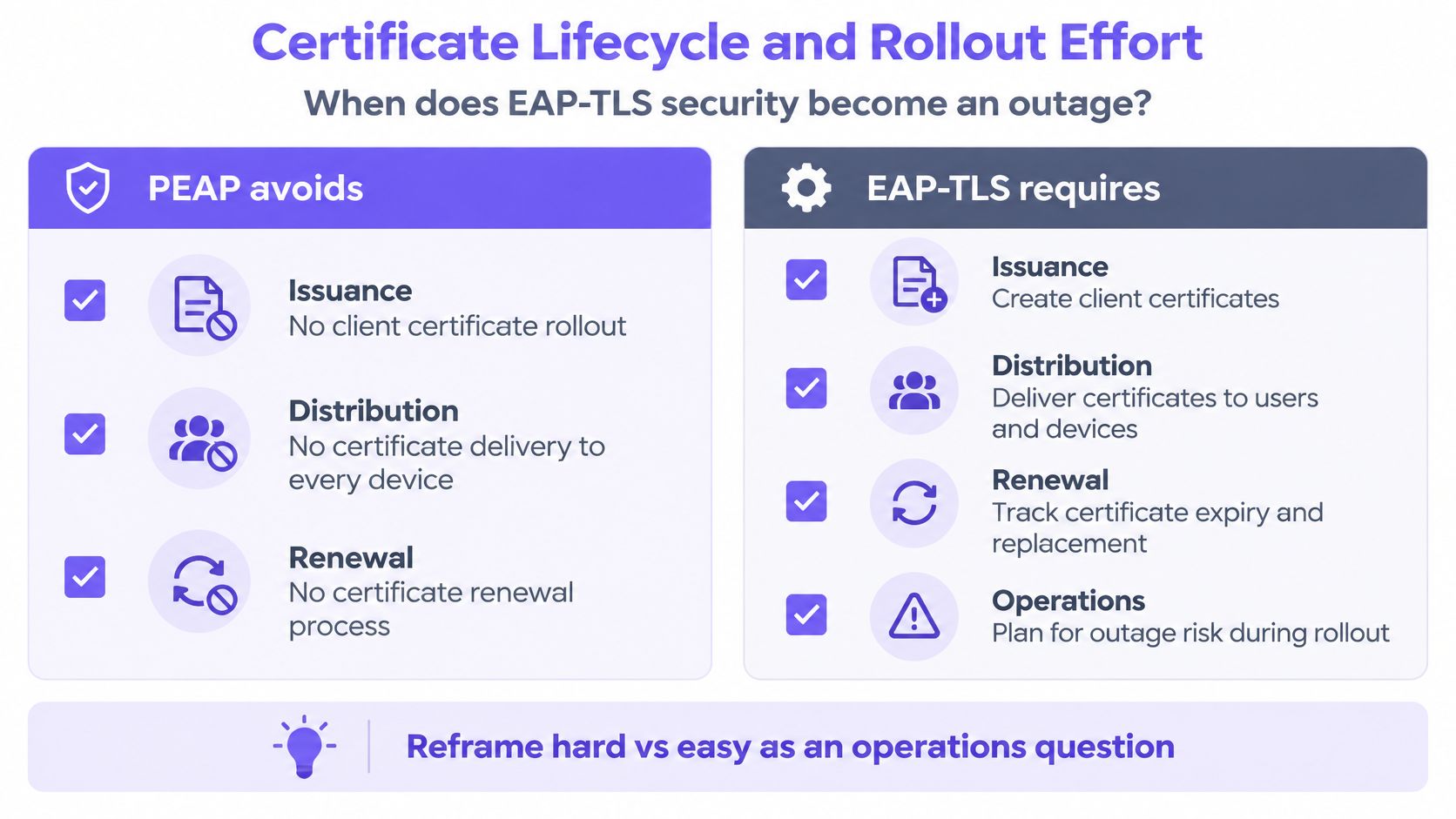 A comparison chart outlining the certificate lifecycle and operational effort differences between PEAP and EAP-TLS security protocols.