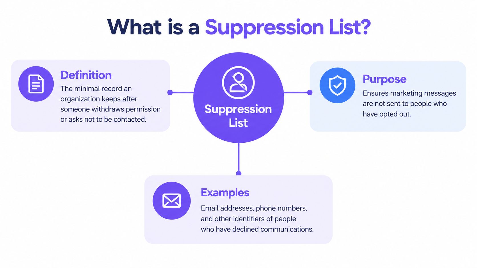 Un diagrama que explica qué es una lista de exclusión, destacando su definición, propósito y ejemplos comunes.