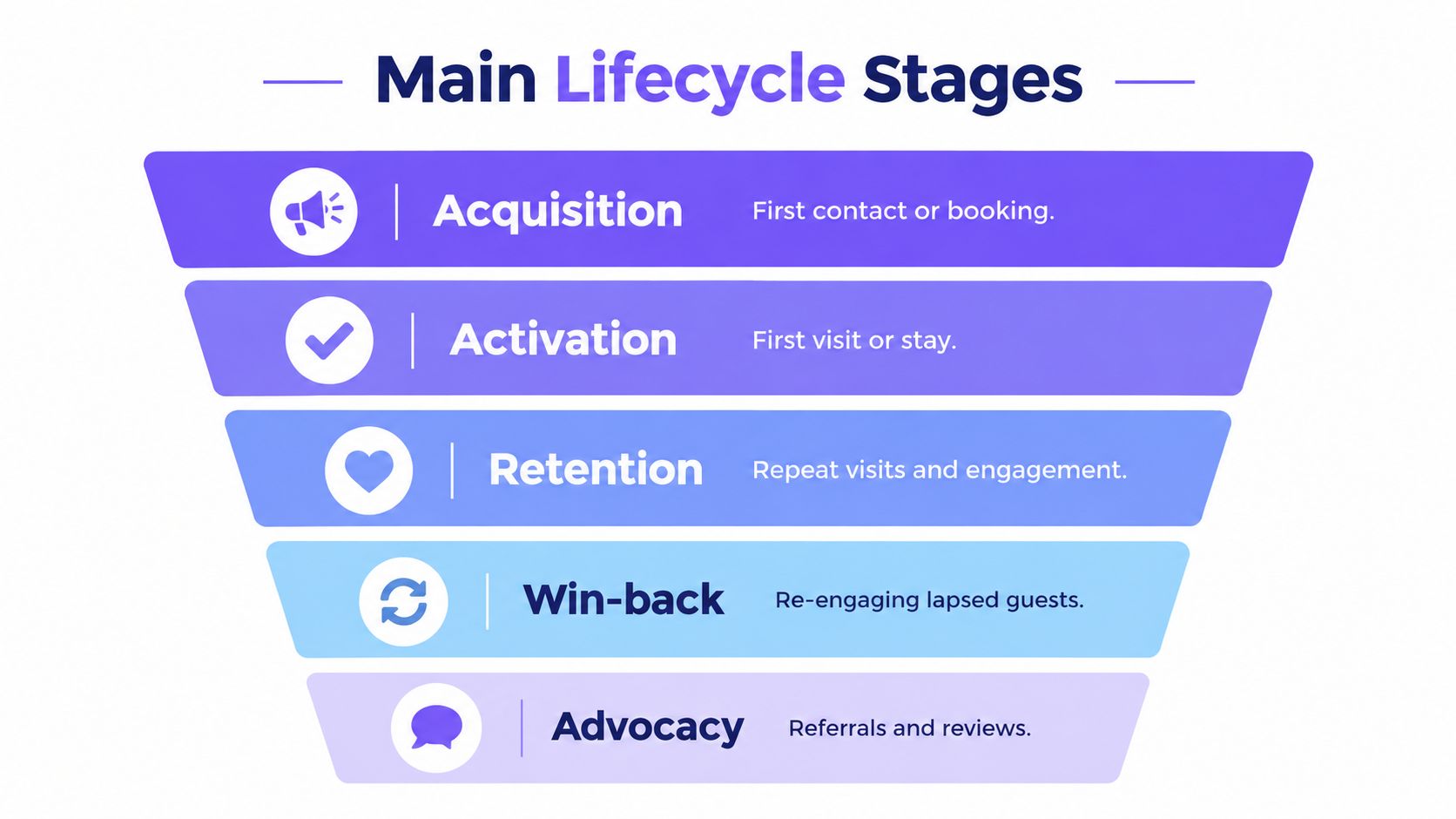 A funnel diagram outlining the five main stages of customer lifecycle marketing from acquisition to advocacy.