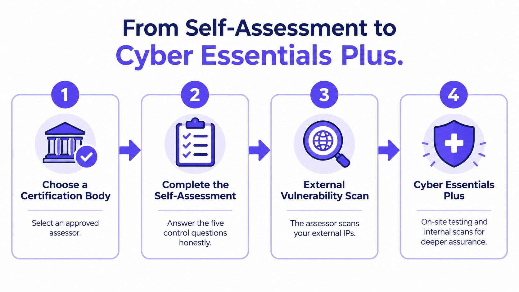 包含四个步骤的信息图,展示从自我评估到获得 Cyber Essentials Plus 认证的完整流程。