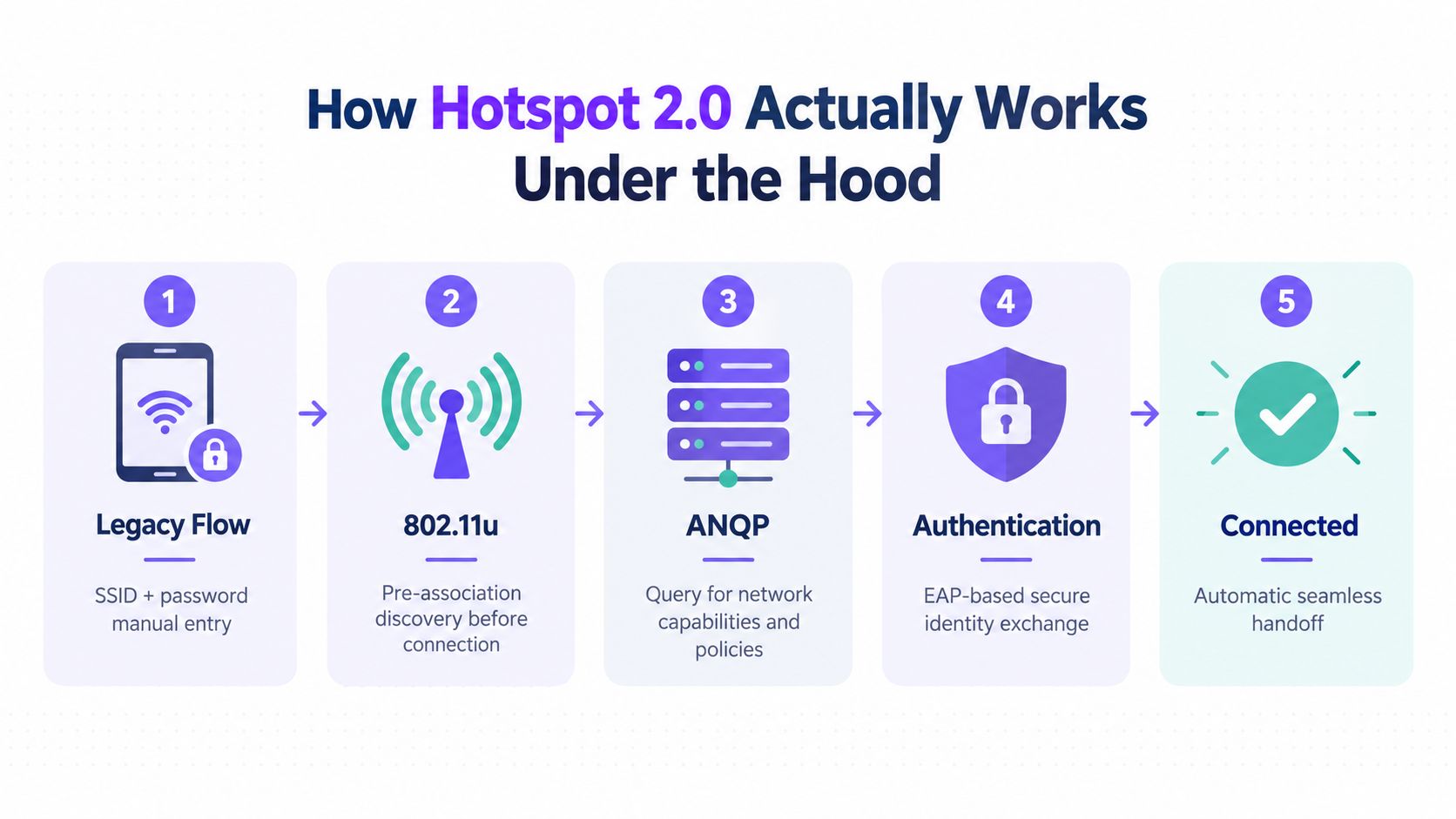 A five-step flowchart illustrating how Hotspot 2.0 technology automates secure Wi-Fi network connection and authentication processes.