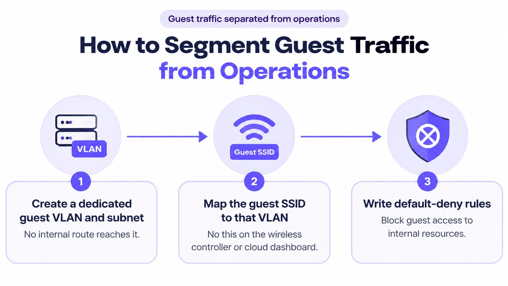 A three-step infographic showing how to secure and segment guest network traffic from business operations.