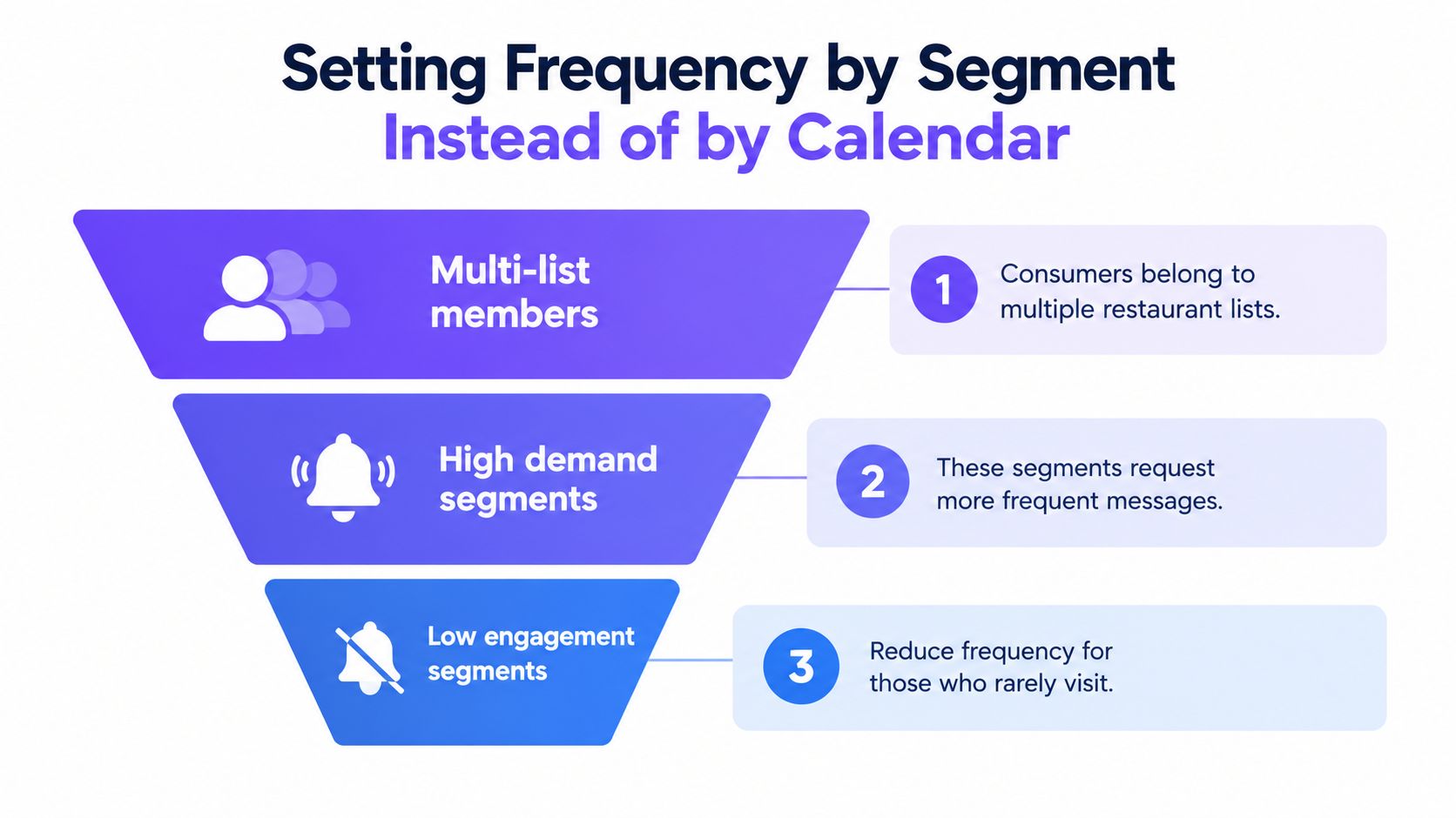 A funnel graphic illustrating a restaurant marketing strategy that adjusts communication frequency based on specific customer segments.