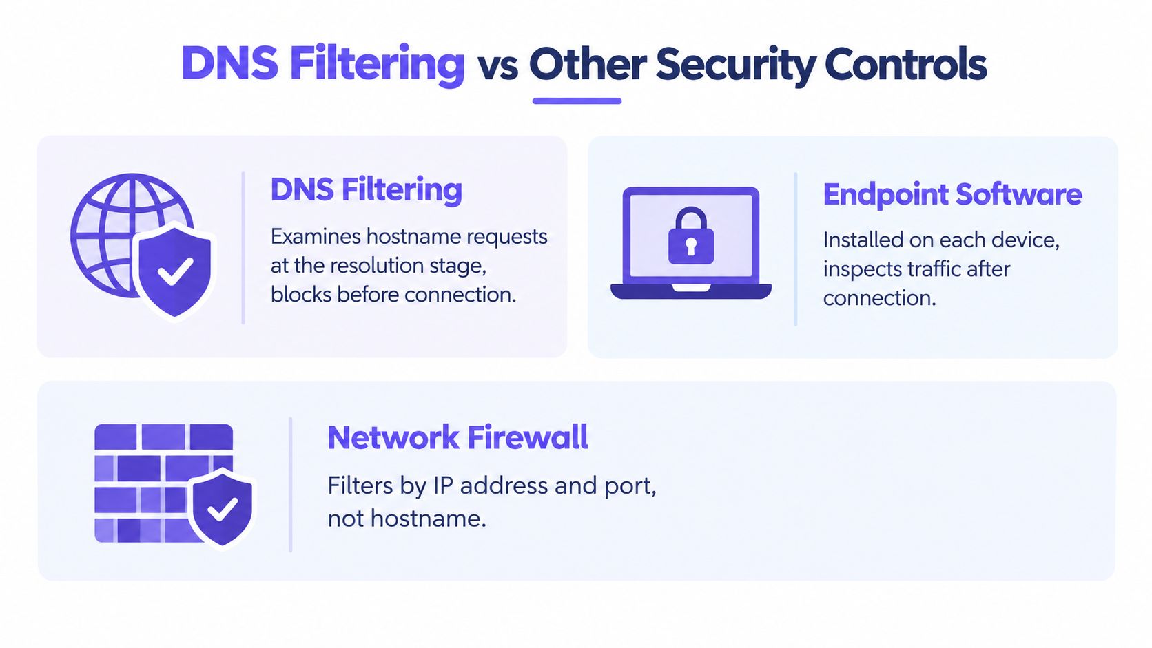 A comparison infographic showing how DNS filtering, endpoint software, and network firewalls function as security controls.