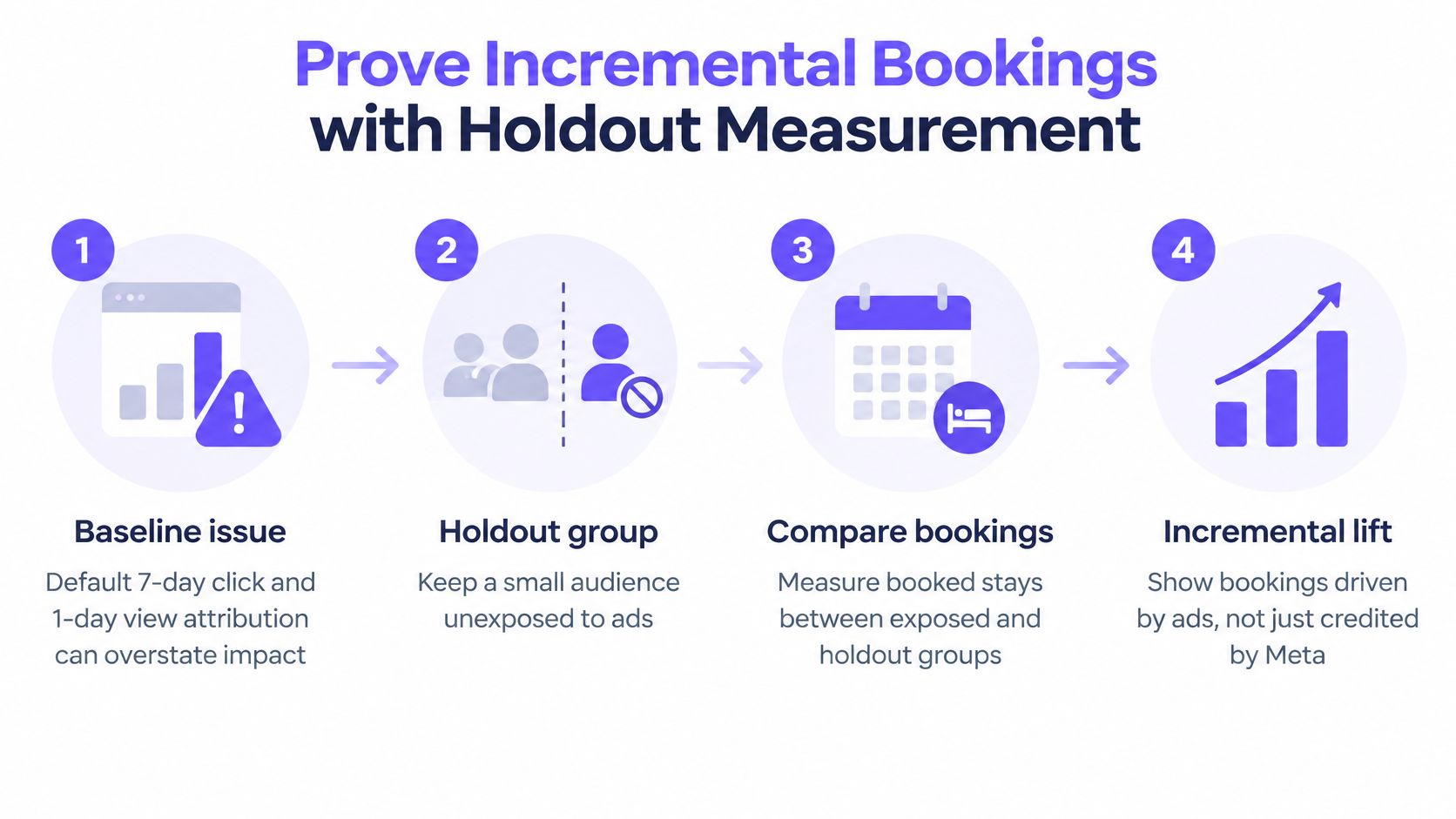 A four-step diagram explaining how to measure incremental hotel bookings using a holdout group measurement strategy.