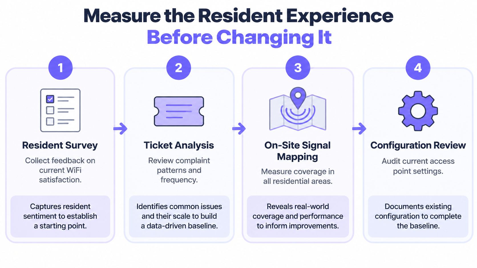 A four-step infographic illustrating how to measure resident WiFi experience before making system improvements.