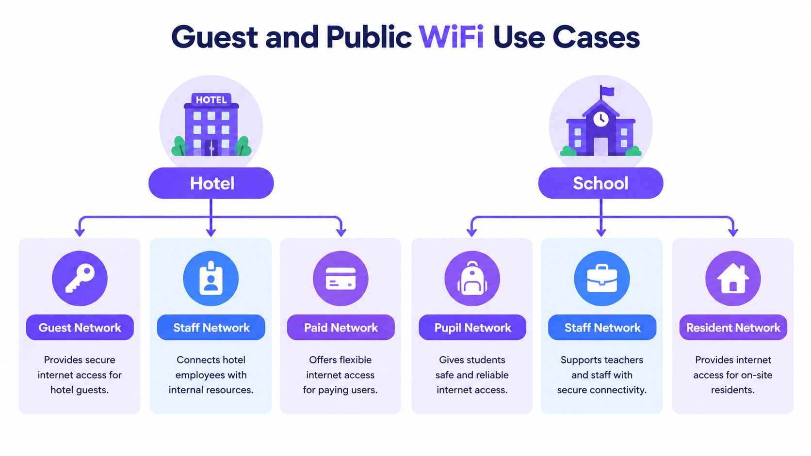A diagram illustrating Guest and Public WiFi use cases for hotels and schools with network categories.