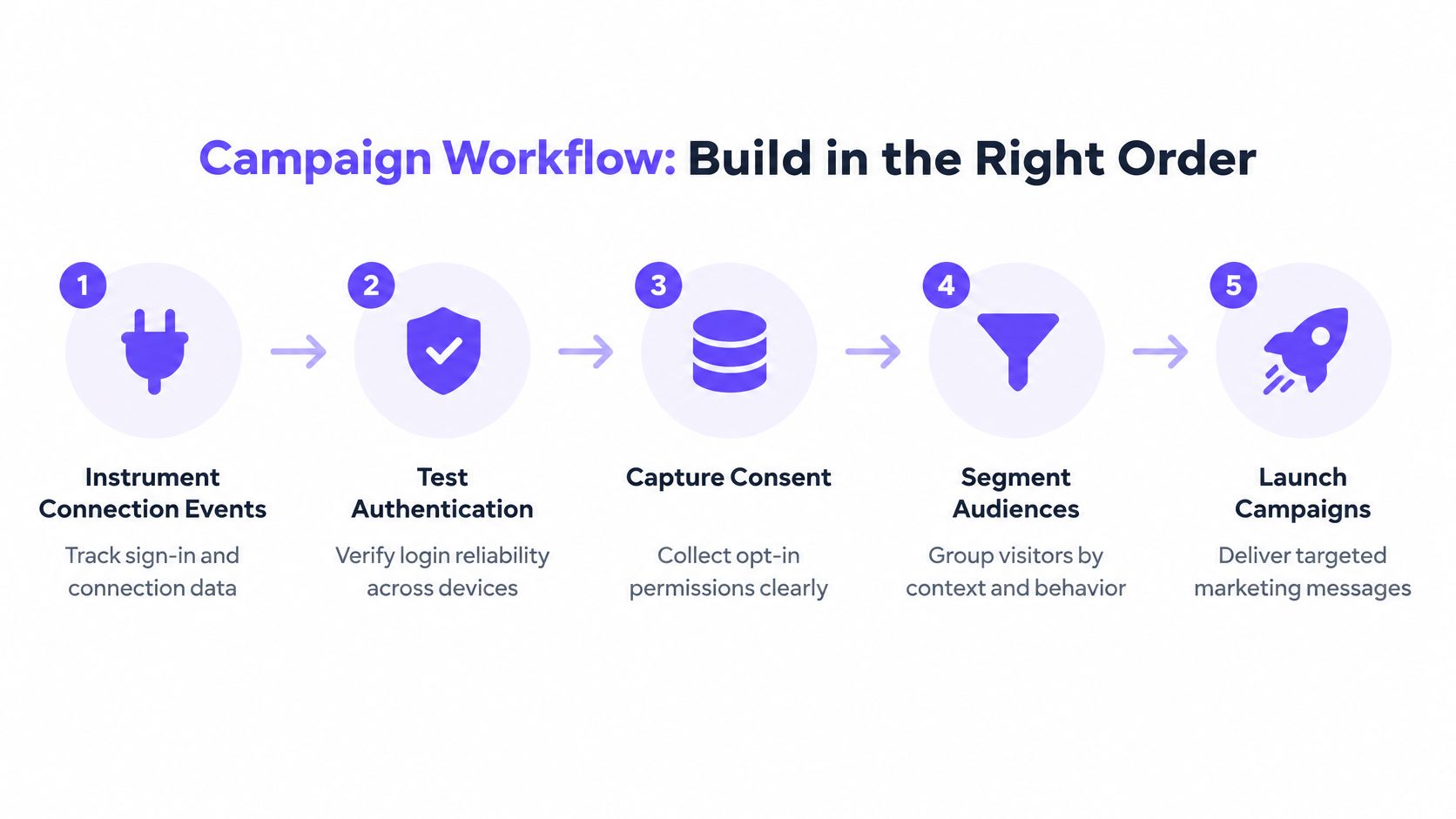 A five-step flowchart illustrating a digital marketing workflow, from tracking connection events to launching targeted campaigns.