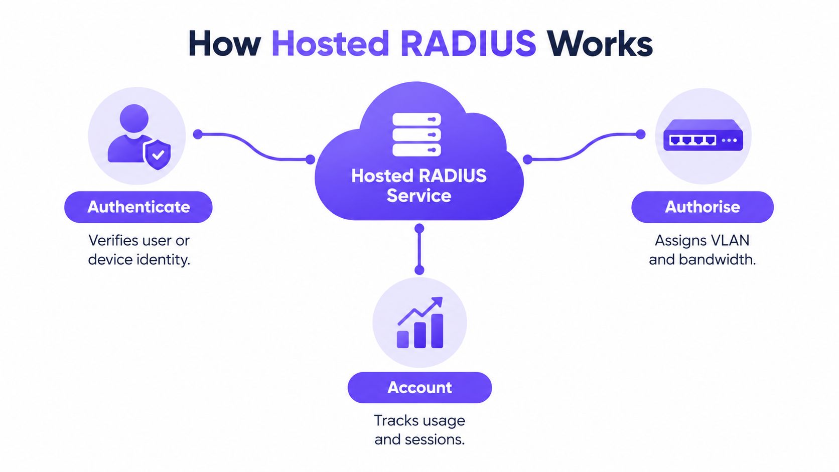 A diagram illustrating how Hosted RADIUS services authenticate, authorize, and account for user network access and identity.