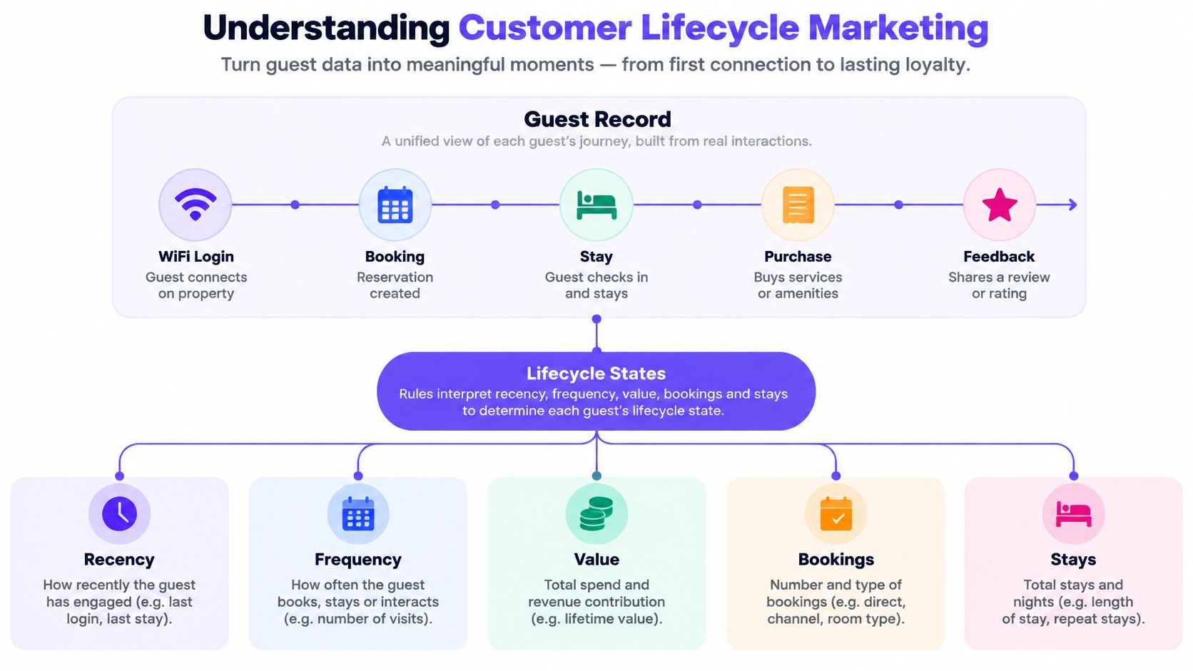 A diagram illustrating customer lifecycle marketing, detailing guest records, interaction touchpoints, and various lifecycle state metrics.
