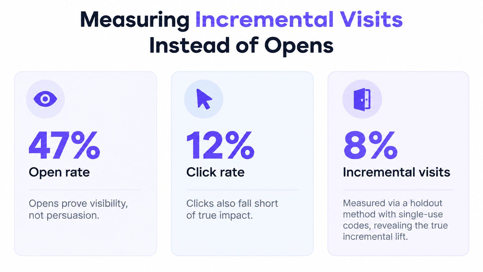 A graphic showing the performance metrics of open rate, click rate, and incremental visits in digital marketing.