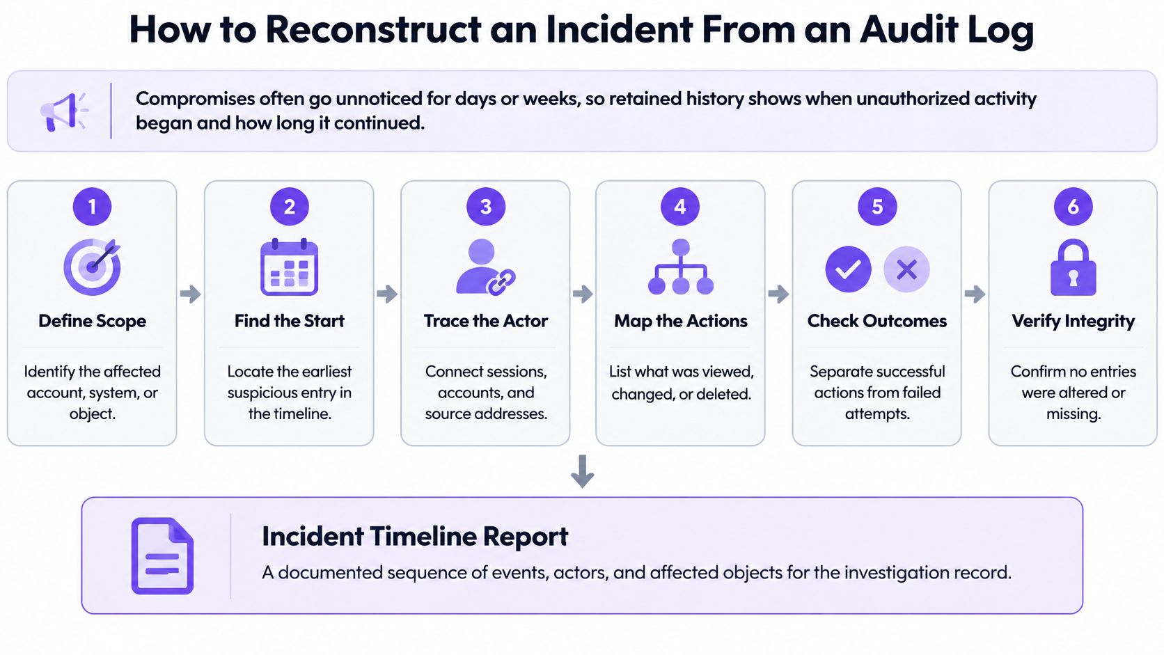 A six-step infographic demonstrating the process for reconstructing a cybersecurity incident from an audit log analysis.