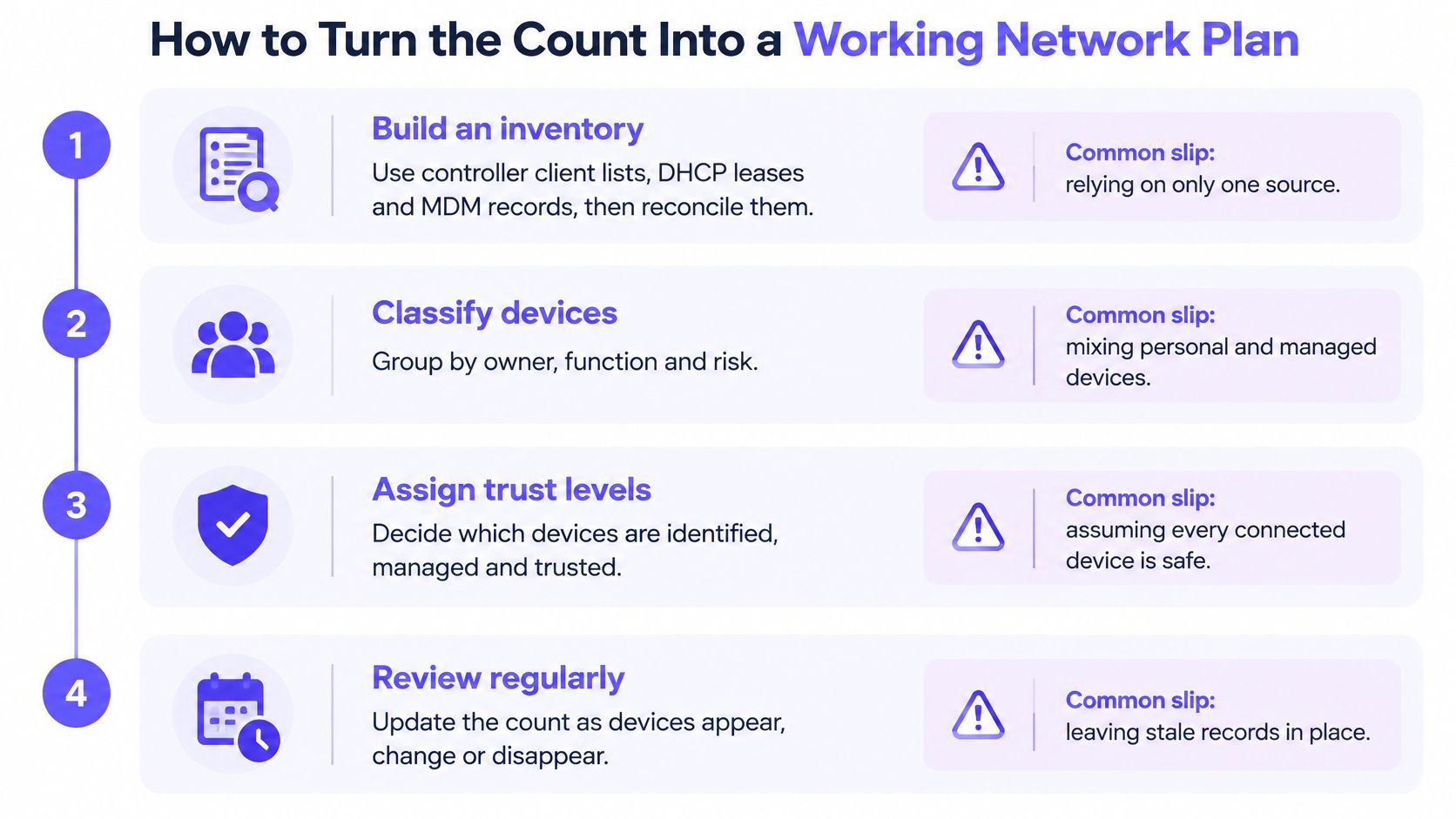 A four-step infographic showing how to create a network plan by managing connected devices.