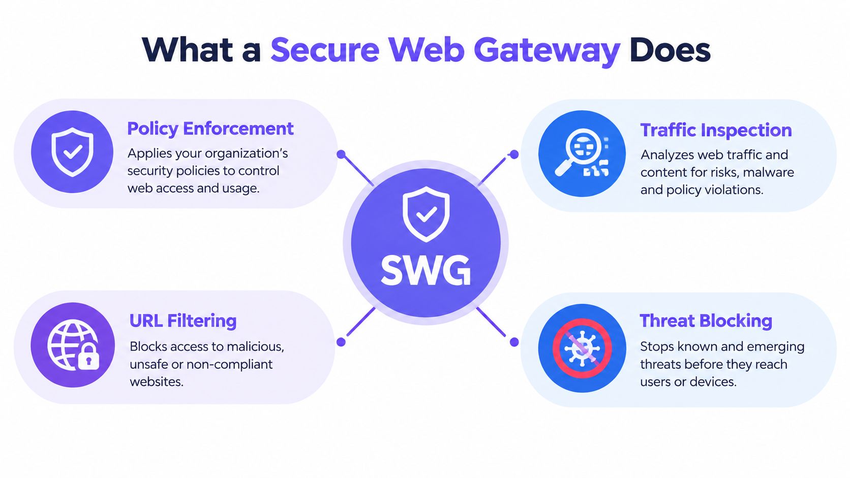 图解 Secure Web Gateway 的四大核心功能:策略执行、流量审查、URL 过滤和威胁阻断。