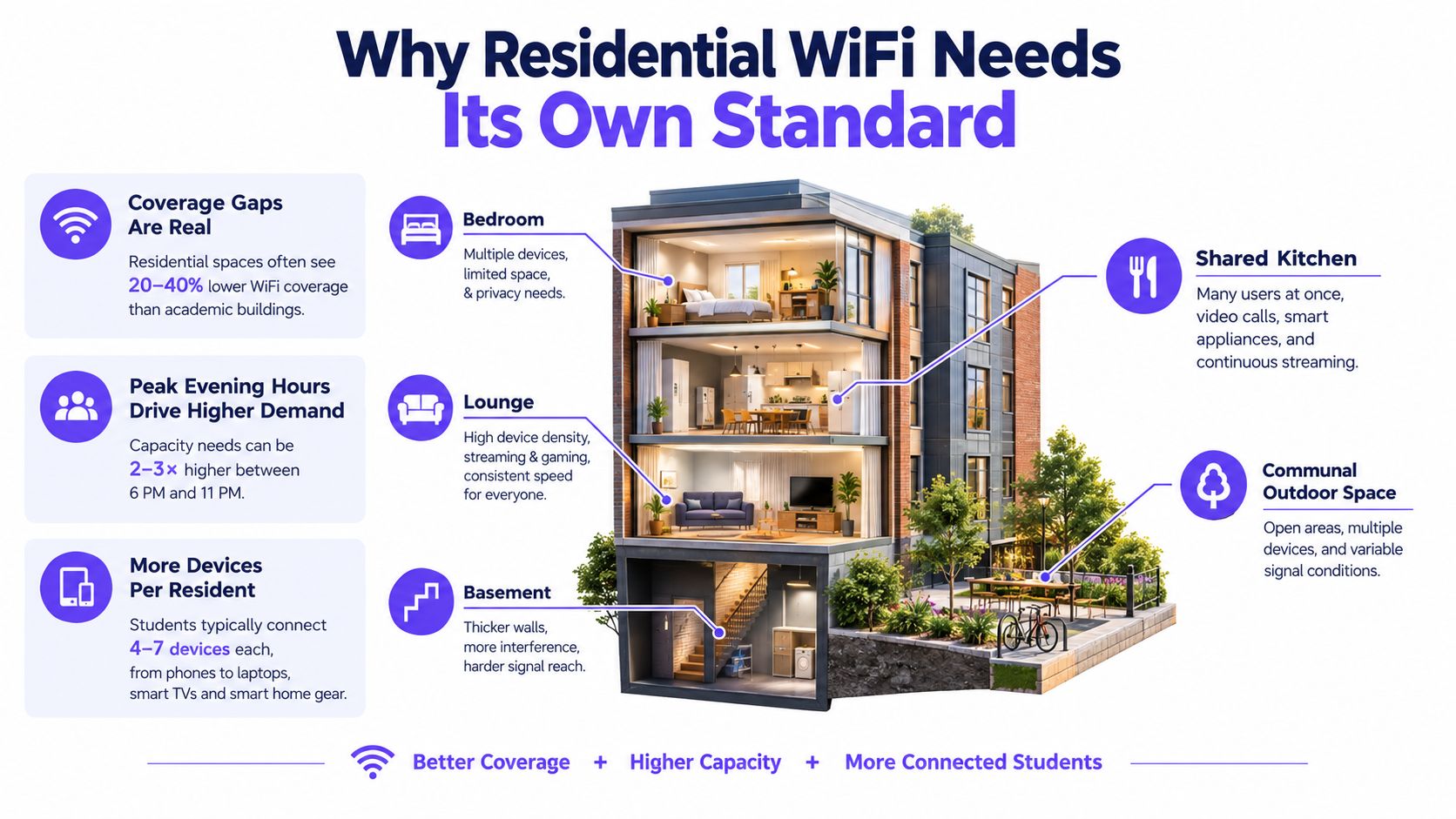 An infographic showing challenges for residential Student Housing WiFi, such as coverage gaps and device density.
